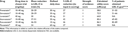 table of the clinical efficacy scores of statins download