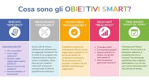 Per Lavorare Smart Servono Obiettivi Smart Come Determinarli