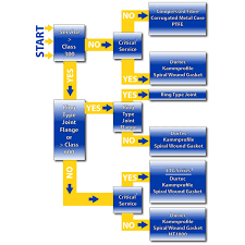 Gasket Material Selection Triangle Fluid Controls Ltd