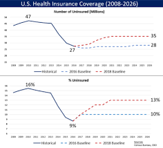 May 20, 2021 · the most affordable health insurance depends on your household income. Health Insurance Coverage In The United States Wikipedia