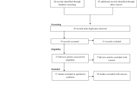 Flowchart Of The Search And Selection Process Download