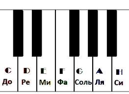 детская песня до ре ми фа соль ля си Uchim Noty Vmeste Neskolko Sposobov Zapominaniya Notnyh Znakov Sovremennye Programmy