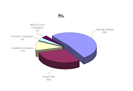 Pie Charts