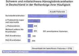 Die sichelzellanämie ist eine genetische erkrankung, die zu einer veränderung des roten blutfarbstoffes hämoglobin führt. Https Www G Ba De Downloads 40 268 5015 2018 05 17 Kinder Rl Einleitung Beratungsverfahren Bewertung Screening Sichelzellkrankheit Bei Neugeborenen Antrag Anlage Pdf
