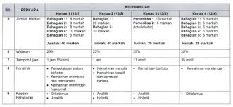 Contoh soal hots text 1 rabbits are small. Format Baharu Pt3 Bagi Bahasa Inggeris Mulai Tahun 2019 Bumi Gemilang