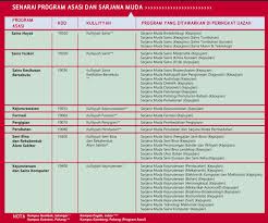 Bolehkah anda menjawab kesemua 25 soalan dengan betul? Schoollah Malaysia On Twitter Tahukah Anda Program Asasi Uiam Satu Satunya Program Asasi Yang Mempunyai Designated Route Untuk Program Degree Contoh 1 Asasi Sains Hayat Di Um Boleh Sambung Mana Mana Course Yang Anda