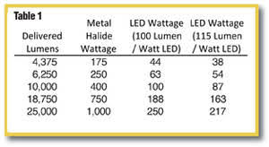 Auto Laundry News Led Four Steps To The Right Light