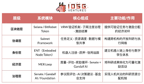 IOSG Weekly Brief｜机器人产业畅想：自动化、人工智能与Web3 的 ...