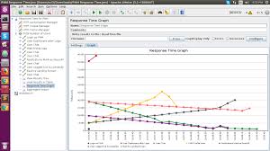 How To Understand The Response Time Graph Of Jmeter Results