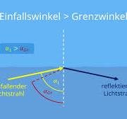 Totalreflexion · Einfach erklärt, Formel und berechnen ...