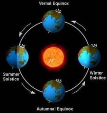 Solstice Equinox Chart Seasons Lessons Earth Seasons Earth And Space Science