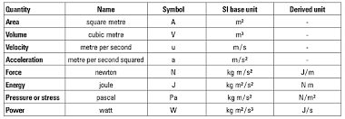 Engineering Units Table 2 1 1 Named Quantities In Derived Si Units The Unit Engineering Tool Design