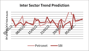 Chart Showing The Relation In Future For Petronet And Sbi