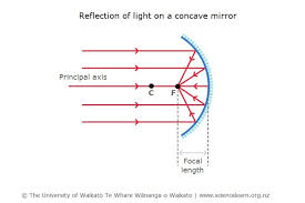 Check spelling or type a new query. Reflection Of Light Science Learning Hub