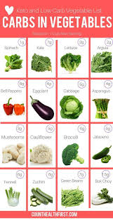 Keto Vegetables Low Carb Vegetables List Carbs In Vegetables Low Carb Vegetables