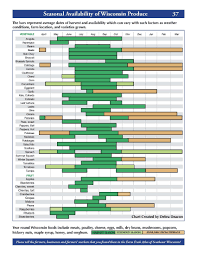 wi seasonal produce chart in season produce seasonal food