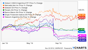 Global X Msci Argentina Etf Cautiously Bullish Global X