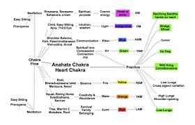 Anahata Heart Chakra Yoga Sequence Chakra Yoga Heart For Kids Spiritual Love