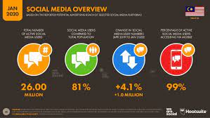 Social networking sites (sns) are always the main platform when it comes to internet activities. Most Popular Malaysian Brands On Social Talkwalker