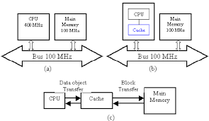 • bus master obtain access to the bus • bus master initiates transfer • bus slave provides while these bus standards have served the computing community well, they are not particularly suppose we have a bus with transmission delay of one processor cycle and memory with 4 cycle access. A Cpu Main Memory And Bus B Processor Cache C Data Transfer Download Scientific Diagram