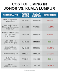 Find johor property listings, real estate investment opportunity, property news & trends, popular areas, local interests & lifestyles. The Cost Of Living Battle Kuala Lumpur Vs Johor Comparehero