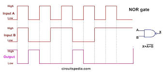 Nor Gate Pulse Waveform 2 Input In 2020 Logic Design Logic Gate