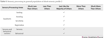 Sensory Processing in the Children Aged Under 14 Years - Iranian  Rehabilitation Journal