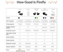 Firefly Wireless Earbuds 16 Hrs Playtime And 60 Charge In