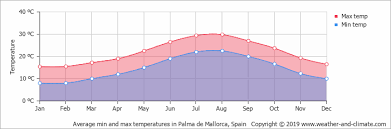 Climate And Average Monthly Weather In Palma De Mallorca