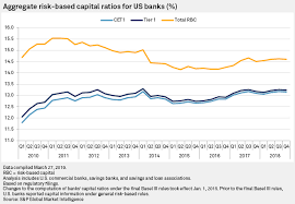 Bank capital requirements are the focus of contentious and heated debates. At 4th Anniversary Us Banks Basel Iii Capital Ratios Remain Elevated S P Global Market Intelligence