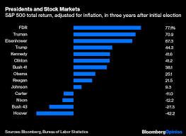 This index includes 500 of the largest us companies, and some investors use the performance of this index as a measure of how well the market is doing. Trump S Stock Market Lags Only Fdr Truman And Eisenhower Bloomberg