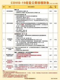 至於國產疫苗價格為何比az、莫德納來得高？ 難道是吃定只有台灣買，所以坐地起價？ 陳時中表示，價格有高有低，他們有成本上的計算，在國外也有一定量能。 高嘉瑜追問，是指國外有人採購、簽訂合約？ 陳時中則說，「我不知道，這是商業秘密。」 I1cjfhqluwgi4m