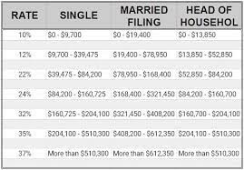 Tax brackets result in a progressive tax system, in which taxation progressively increases as an individual's income grows. Tax Brackets For Self Employed Individuals In 2020 Shared Economy Tax