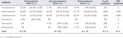 Chronic infection with h pylori causes atrophic and even metaplastic changes in the stomach, and it has a known association with peptic ulcer disease. Helicobacter Pylori Antibiotic Resistance Download Table