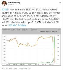 Gamestop (gme) new york stock exchange. Gamestop Gme Stock Price And Forecast Gme Collapses As Short Interest Drops
