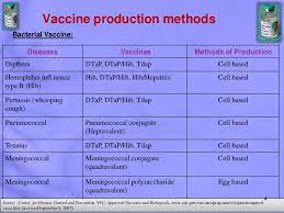 The selected substrate must 236 modern cell culture technology for vaccine manufacture. Conventional Methods Of Animal Vaccine Production