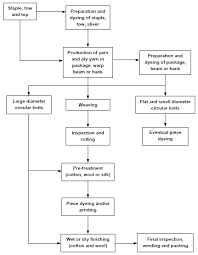 Textile Finishing Flow Chart In 2019 Randomized Controlled