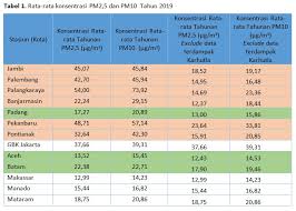 Indeks standar pencemaran udara (ispu). Https Ditppu Menlhk Go Id Portal Read Kondisi Kualitas Udara Di Beberapa Kota Besar Tahun 2019
