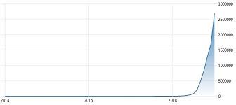 Bitcoin Inflation Rate Compared To The Fiat Currencies