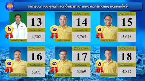 1.เทศบาลนครนนทบุรี 2,659.74 ล้านบาท 2.เทศบาลนครหาดใหญ่ จ.สงขลา 1,901.48 ล้านบาท 3.เทศบาลนครปากเกร็ด จ.นนทบุรี 1,851. G7oobehhr6leum