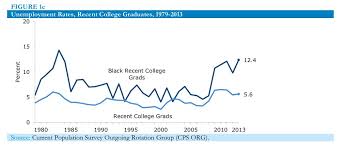 New Study Shows Black College Grads Have Double The