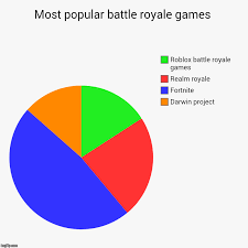 Most Popular Battle Royale Games Imgflip