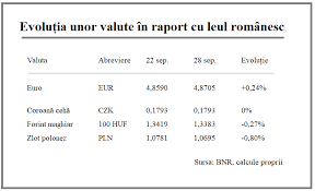 Calculele pe care le faci sunt orientative si au in vedere cursurile ing, visa si bce valabile in acest. Bancherul Leul Are O Scadere Fata De Euro Similara Cu Coroana Ceha Dar Se Apreciaza Fata De Zlot Si Forint