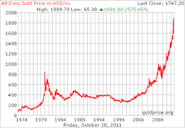 A Look At Gold Prices From 1800 To 2011 And 10-Year Returns | Seeking Alpha