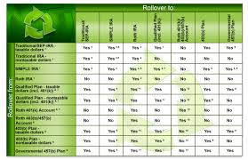 Retirement Account Rollovers West Michigan Financial Services