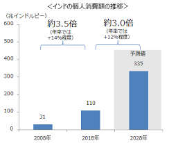 未来の経済大国!? 成長を続けるインドに注目｜わらしべ瓦版（かわらばん）