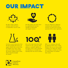 Of that, 15 percent goes to pay for fund raising activities, and roughly 60 percent goes to pay salaries and benefits for the. Canadian Cancer Society On Twitter This Is The Impact We Re Able To Make Thanks To Your Support When You Donate You Help Us Fund Life Changing Support Programs Groundbreaking Research And Advocacy