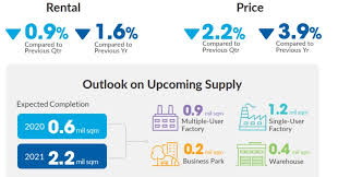 Property prices in singapore are generally considered expensive. Industrial Rents Fall 0 9 In 3q Prices Down 2 2 Jtc Singapore Property News