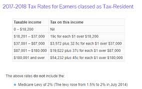 How income taxes are calculated. How To Calculate The Tax In Australia Quora
