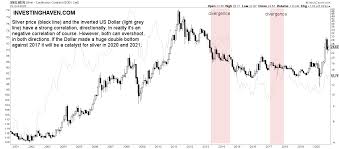 Silver is considered to be a safe haven investment meaning that nonetheless, the slump in the silver price cannot be explained solely by lack of industrial demand. A Silver Price Forecast For 2021 Silver 30 Usd Underway Investing Haven